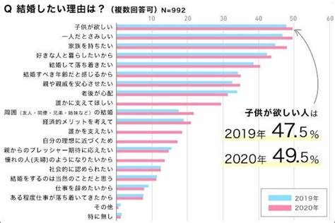 子供 が 欲しい から 結婚